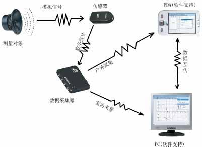計算機數據采集處理系統(tǒng)